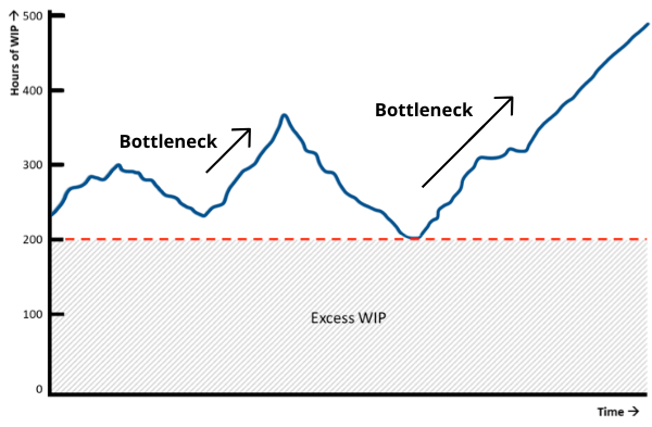 tip 15 WIP analysis